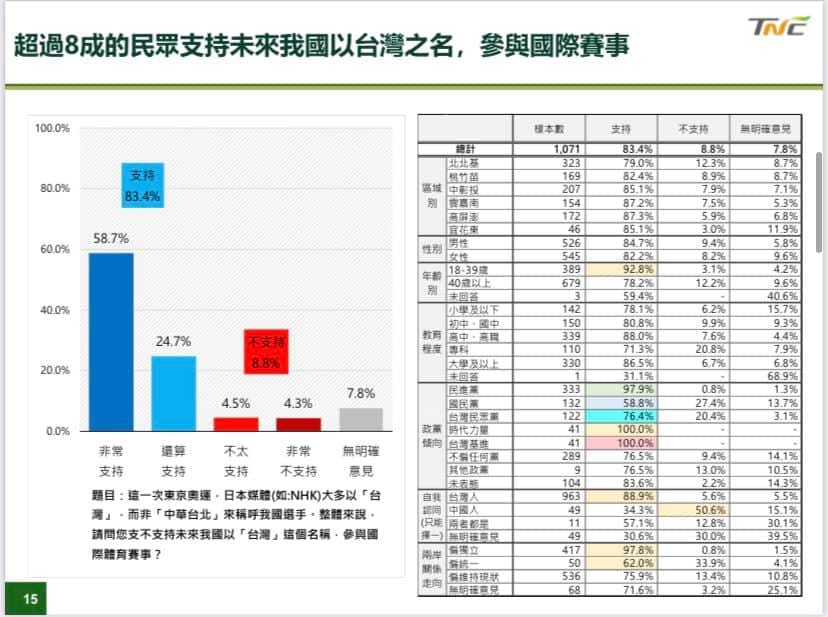台灣制憲基金會表示，將近8成的民眾支持我國未來以台灣之名，參與國際賽事。 圖：取自台灣制憲基金會留言回應