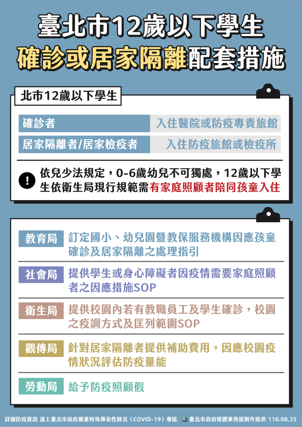 台北市12歲以下學生確診或居家隔離配套措施。 圖：台北市政府 / 提供