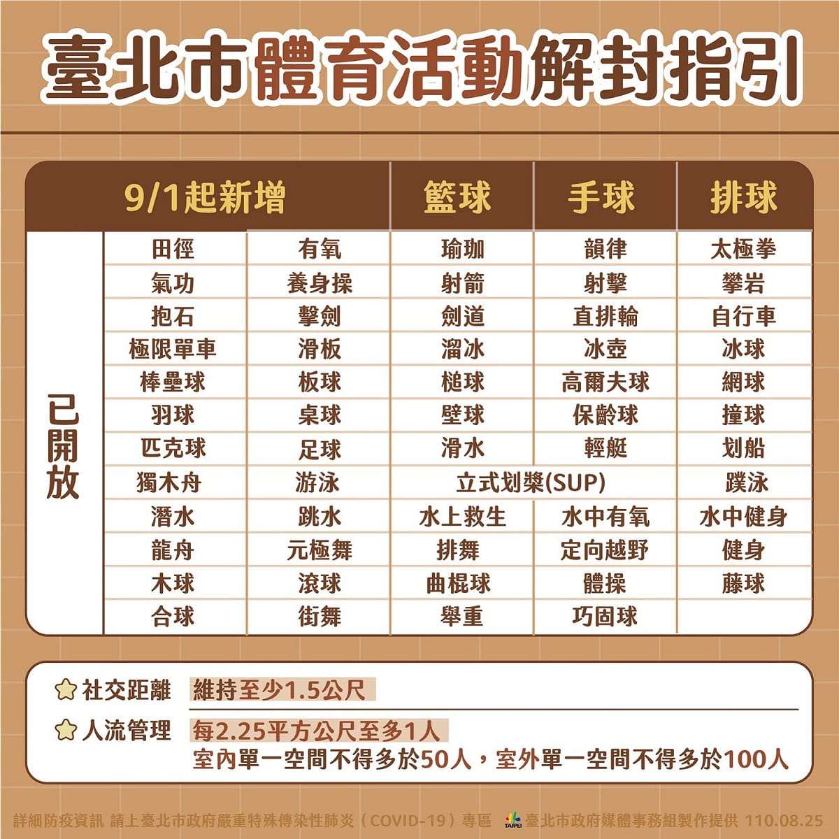 台北市開放體育活動再增加。 圖：台北市政府 / 提供