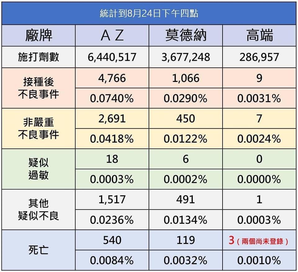 國內接種Covid-19疫苗後不良反應事件通報狀況。 圖:指揮中心提供