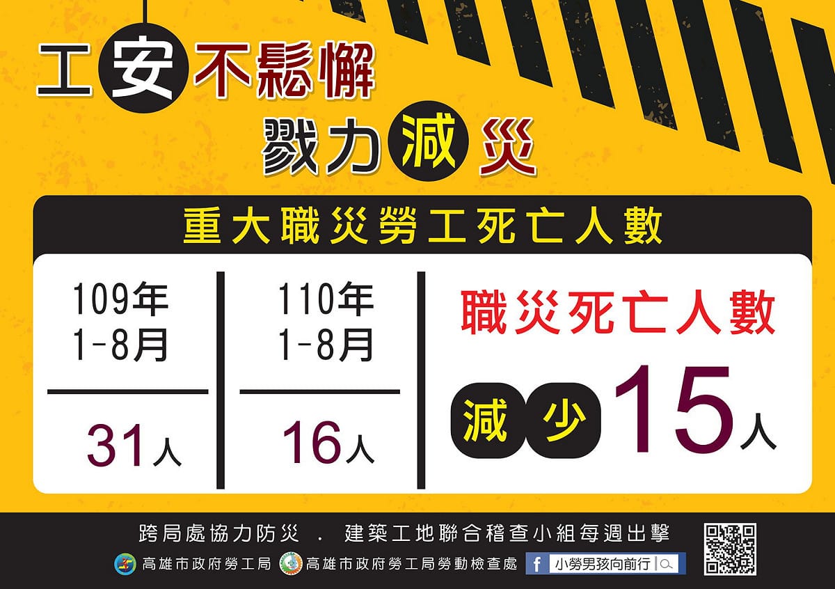 高市勞工局一年來重大職災死亡降幅達48.4%， 圖：高雄市勞工局提供