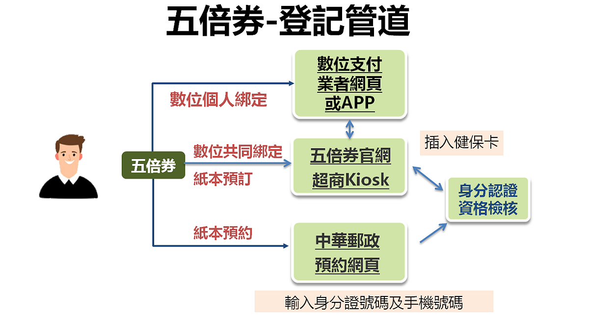 五倍券登記管道。 圖：國發會提供