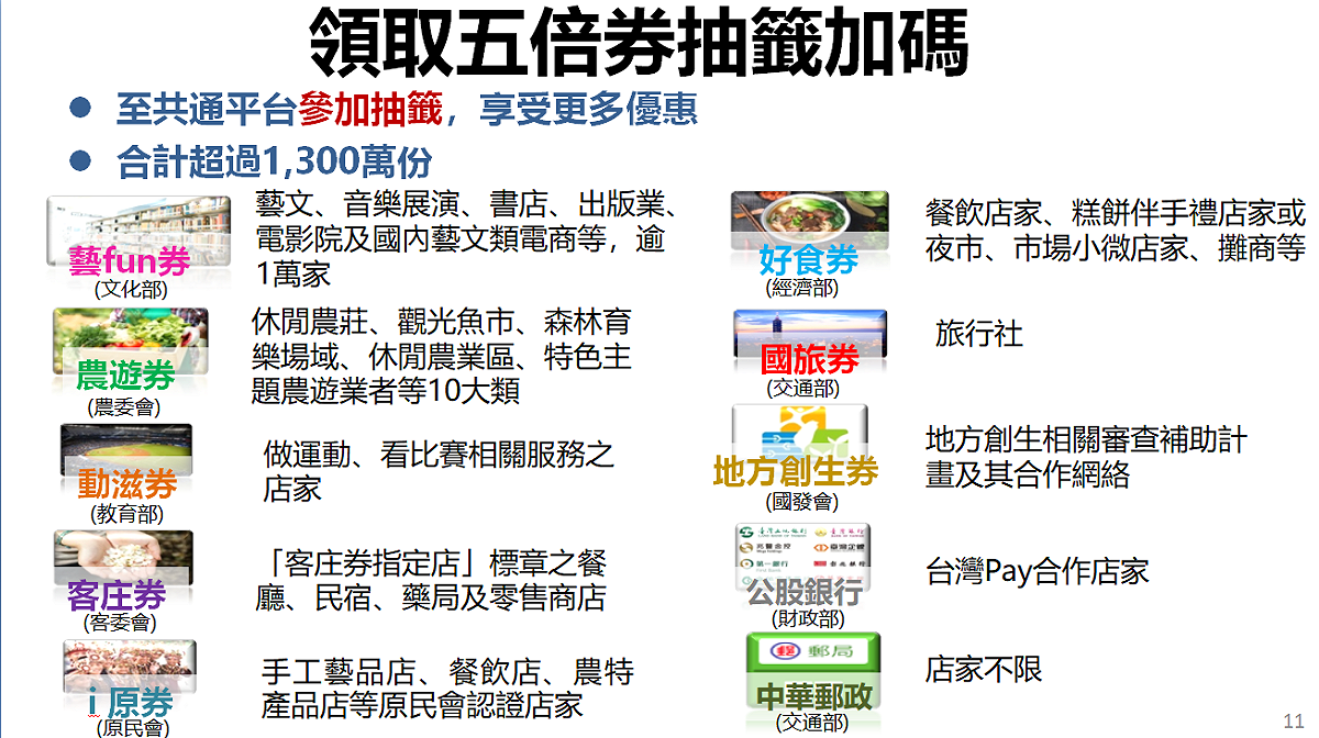 領取五倍券抽籤加碼。 圖：國發會提供