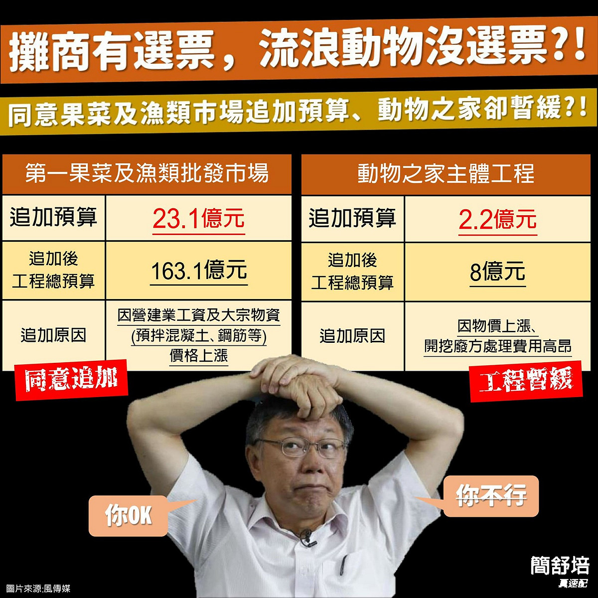 民進黨台北市議員簡舒培痛批，為何第一果菜及魚類批發市場可以追加23.1億，動物之家追加2.2億卻不行？要求台北市長柯文哲說清楚。 圖：翻攝柯文哲臉書
