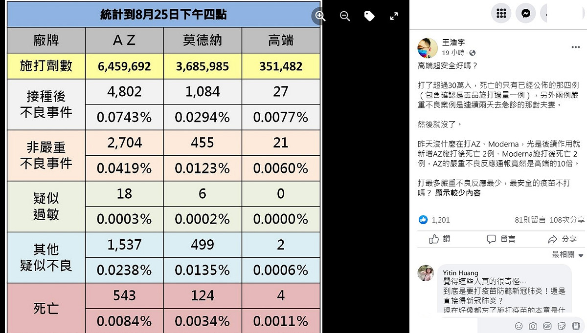 桃園市前議員王浩宇在臉書比較各家疫苗，發現接種高端後的不良事件率是AZ的1/10、莫德納的1/4，直呼「高端超安全」。 圖：翻攝自王浩宇臉書