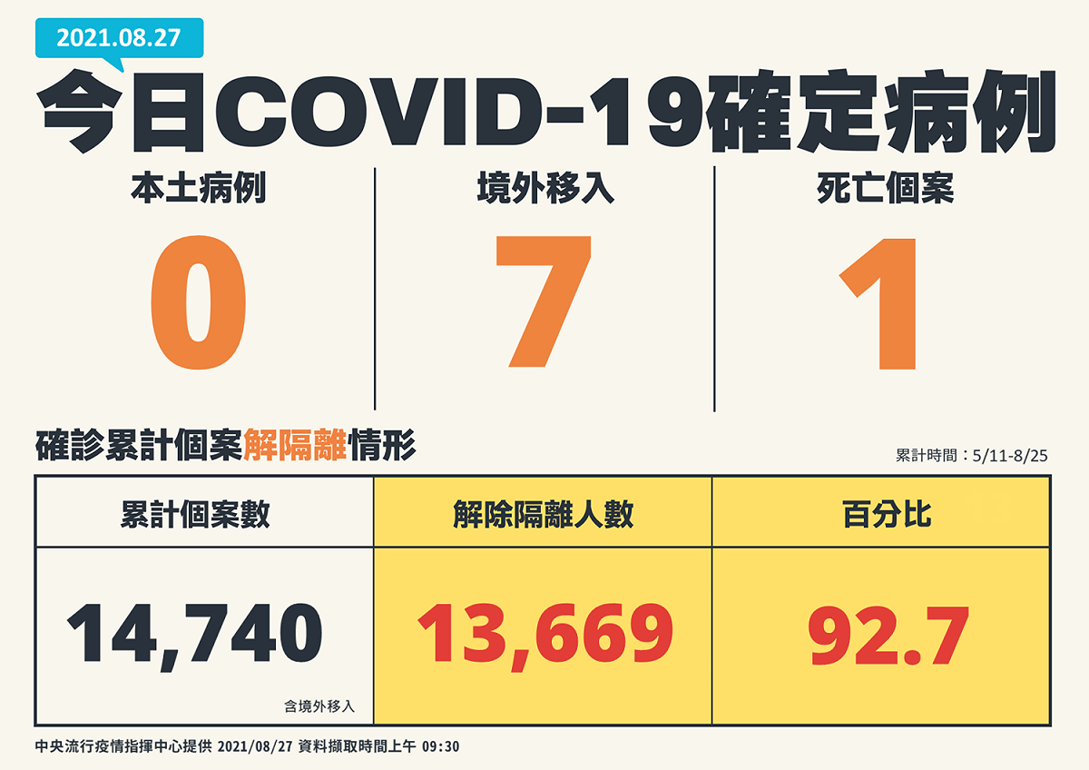 8/27確診病例。 圖：指揮中心/提供