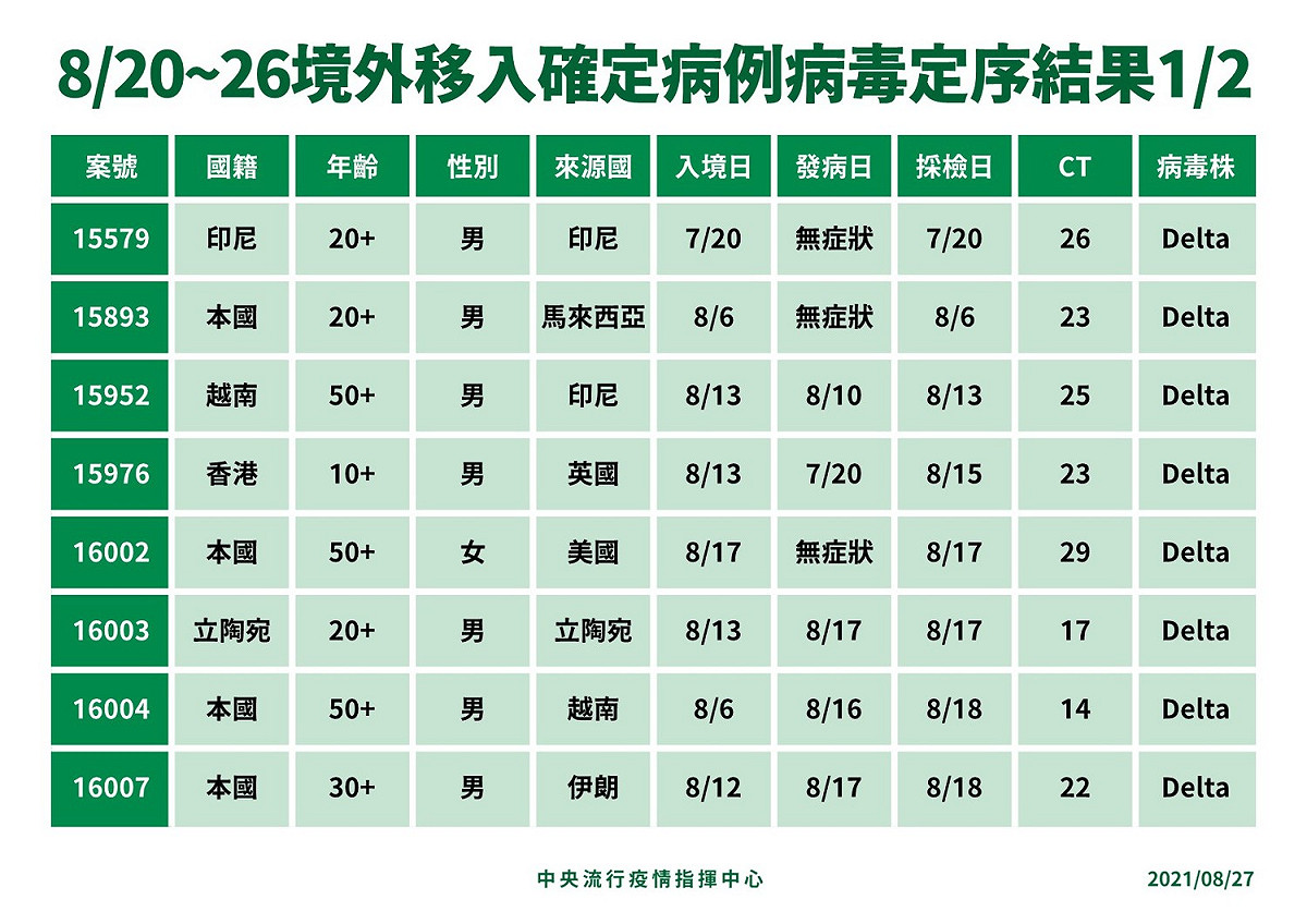 8/20-8/26境外移入新冠病毒基因定序結果，共驗出16例Delta變異株。 圖：指揮中心／提供