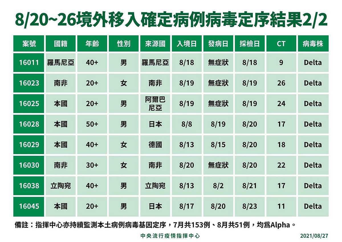 8/20-8/26境外移入新冠病毒基因定序結果，共驗出16例Delta變異株。 圖：指揮中心／提供