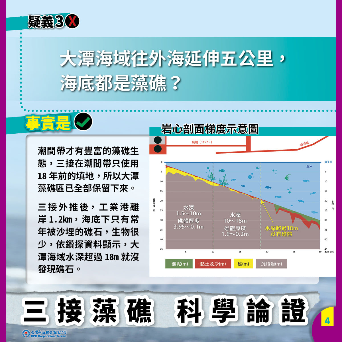 根據地質鑽探資料顯示，離岸愈遠，礁石愈薄，到了水深超過18m之後，就已經沒有發現礁石。