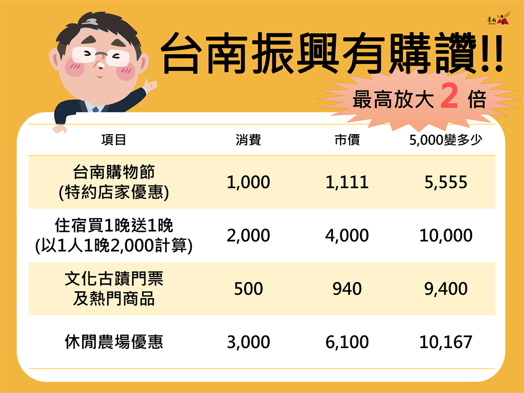 行政院振興券即將推出，除了相關部會將再推振興券，地方縣市甚至決定直接普發現金。（圖為台南振興活動文宣） 圖：台南市政府／提供
