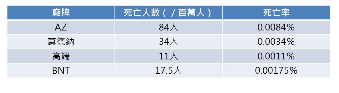 國內開放施打之四種廠牌疫苗的死亡率統計。 圖：新頭殼自製