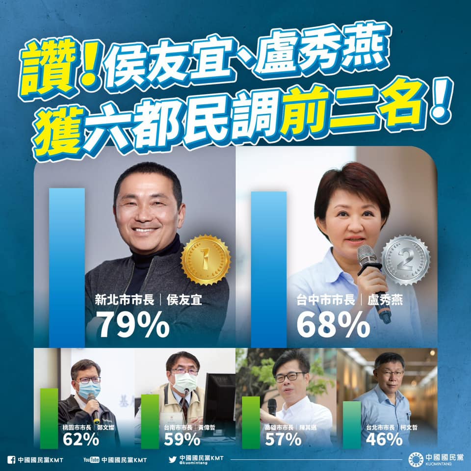 江啟臣恭喜侯友宜、盧秀燕 穩坐民調前兩名 圖：翻攝 江啟臣臉書