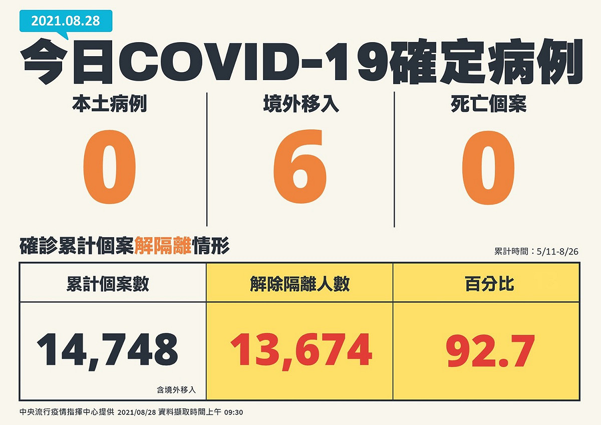 8/28新增個案。 圖：中央流行疫情指揮中心/提供