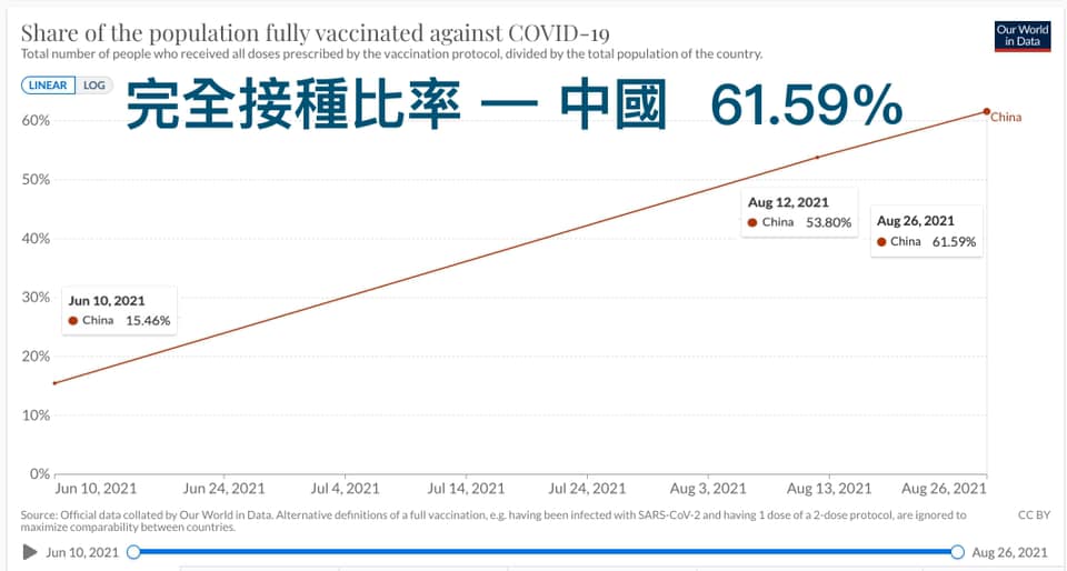 中國完全接種比率直線上升。 圖: 翻攝自陳志金臉書
