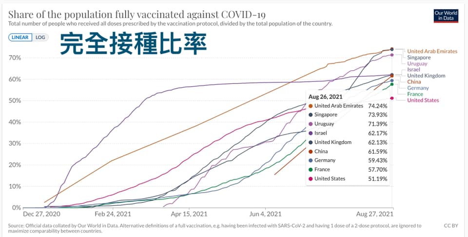 各國完全接種比率圖。 圖: 翻攝自陳志金臉書