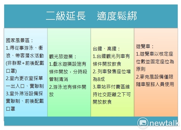 交通部宣布之鬆綁防疫措施。 圖：新頭殼製表