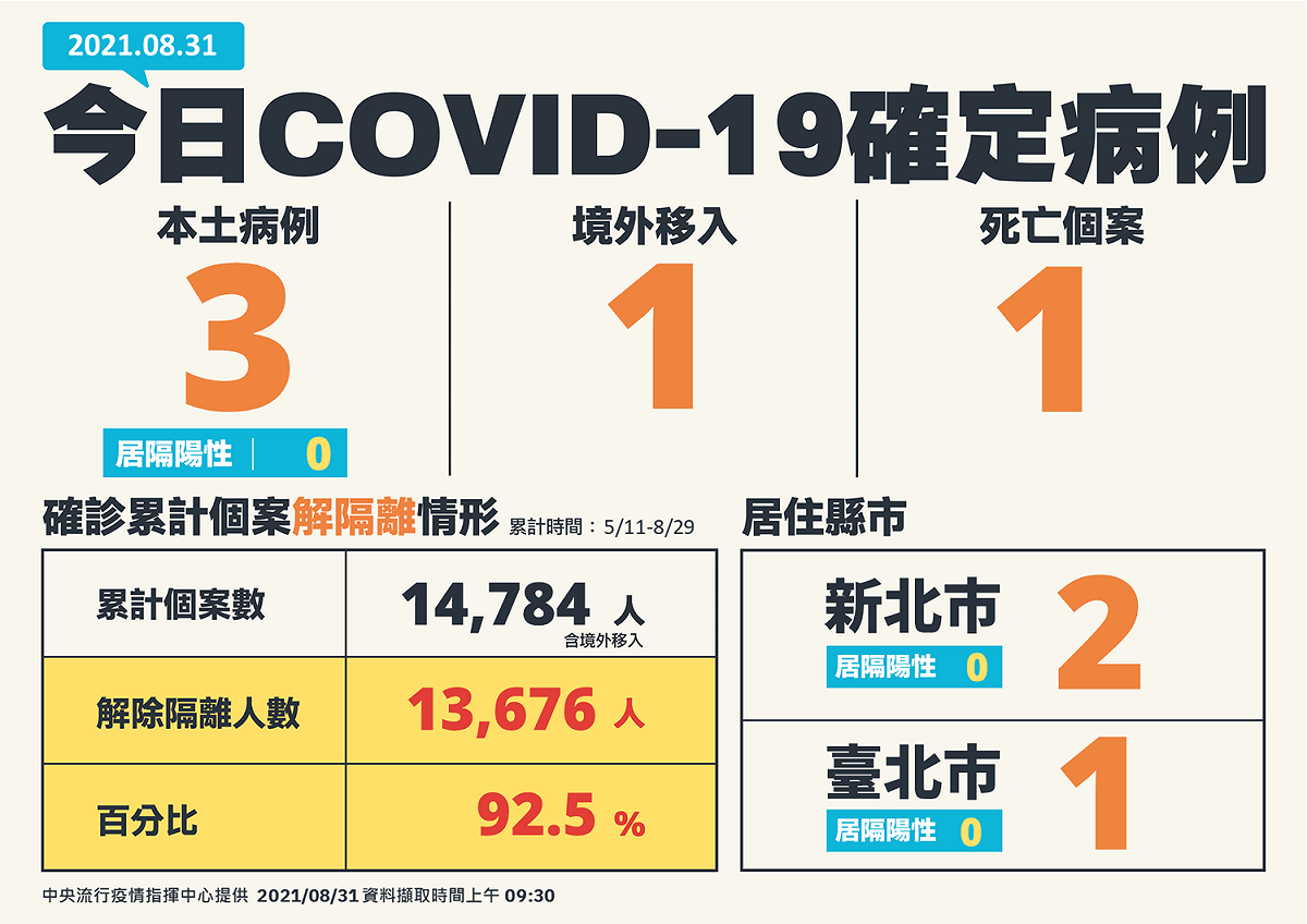 8/31確診病例分布表 圖：指揮中心/提供