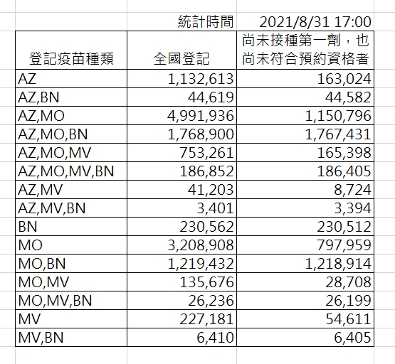 截至今日下午5時，國內疫苗登記意願總表。 圖：指揮中心／提供