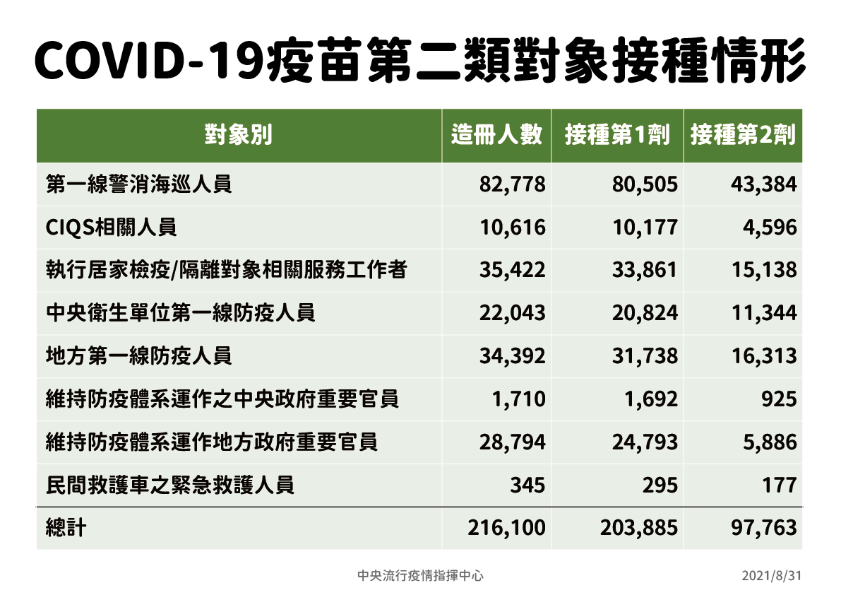 指揮中心說明第二類對象接種疫苗情形。 圖：指揮中心提供