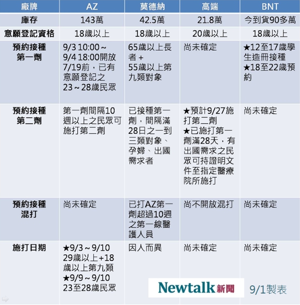 4種廠牌疫苗之施打資訊。 圖：新頭殼製表