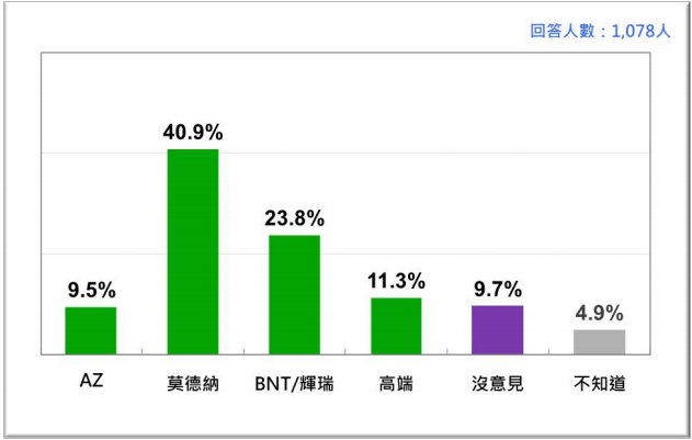 2021年8月台灣人對可選擇國內外疫苗的偏好（第一選擇）。 圖：台灣民意基金會提供