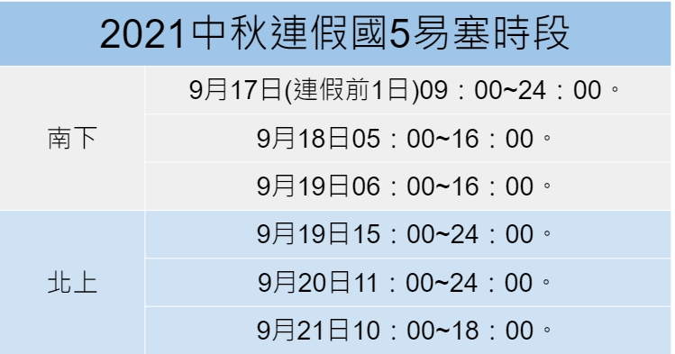 高公局預估中秋連假國5易塞時段。 圖：張家寧/整理