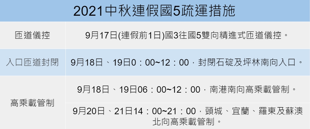 中秋連假國5疏運措施。 圖：張家寧/整理