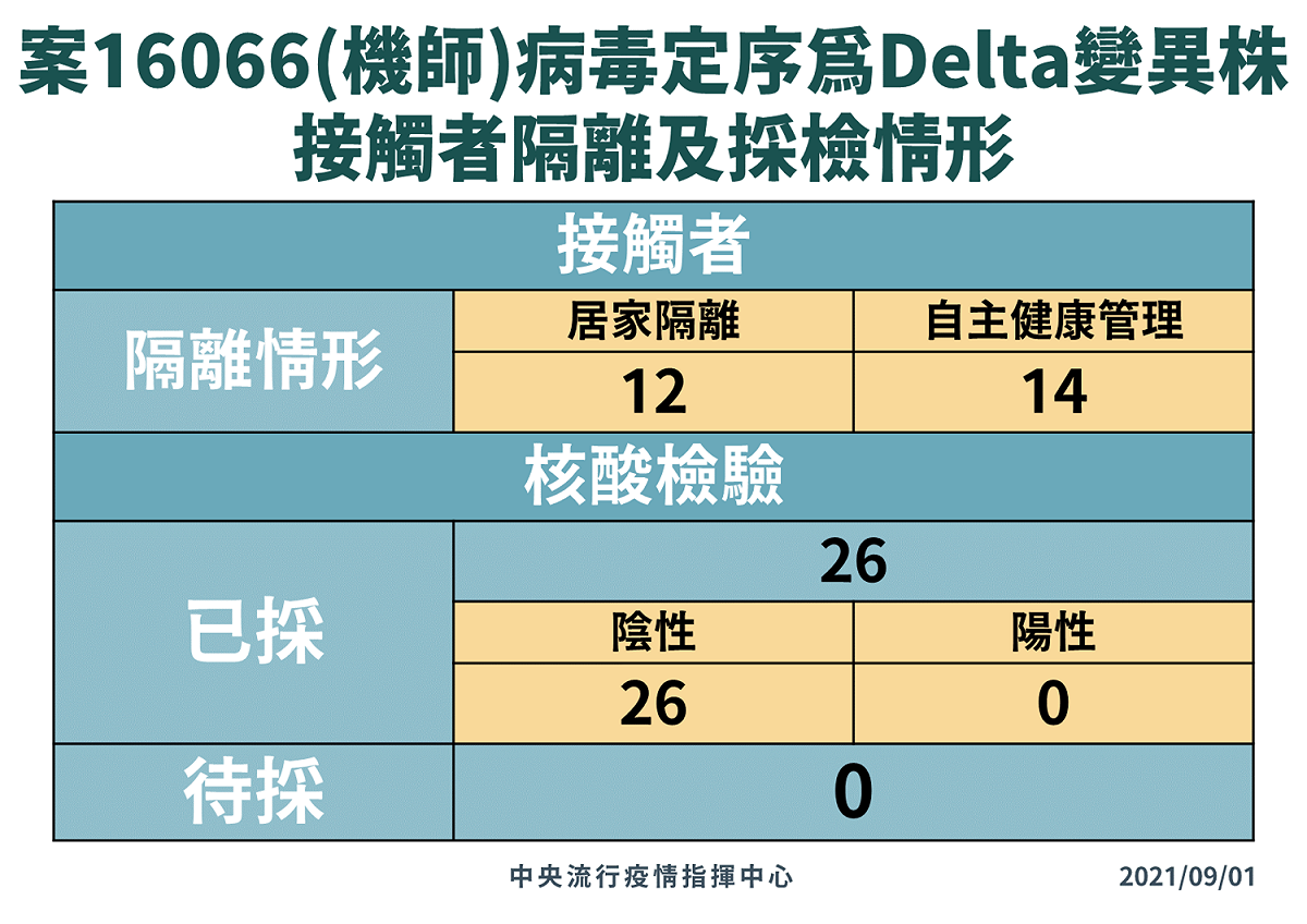 案16066接觸者採檢隔離情形。 圖：指揮中心／提供