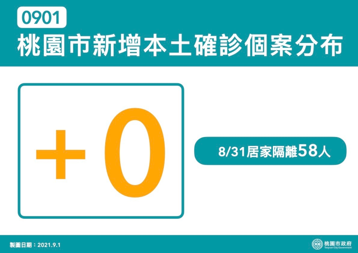 桃園市今日無新增本土個案，全市目前居家隔離人數58人。 圖：桃園市政府/提供