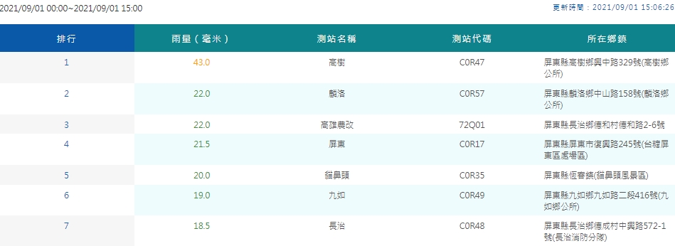 截至下午3點為止，全台累積雨量前7名都在屏東。 圖：擷取自中央氣象局網站
