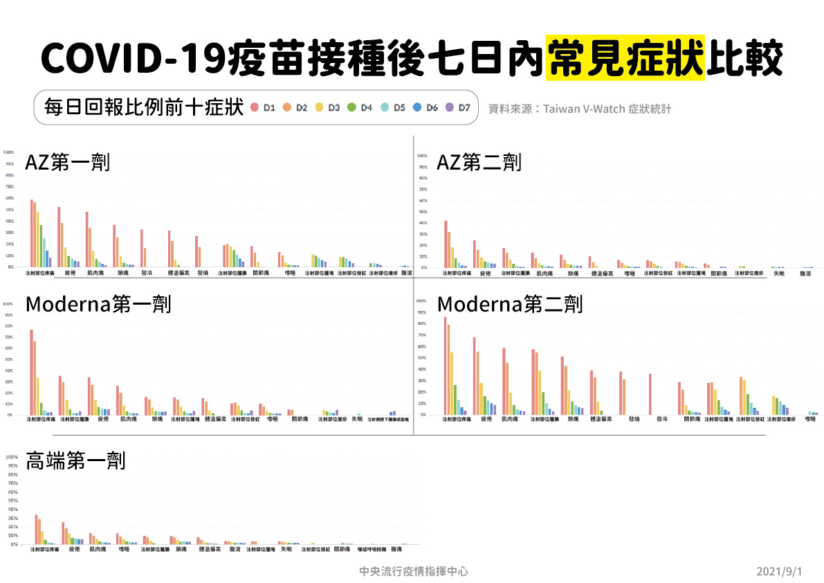 3種廠牌疫苗施打後七日內常見症狀比較。 圖：指揮中心／提供