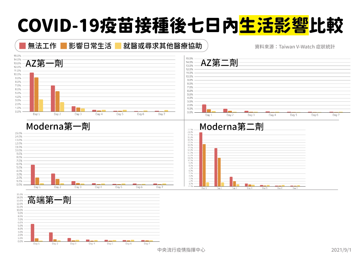 3種廠牌疫苗施打後七日內生活影響比較。 圖：指揮中心／提供