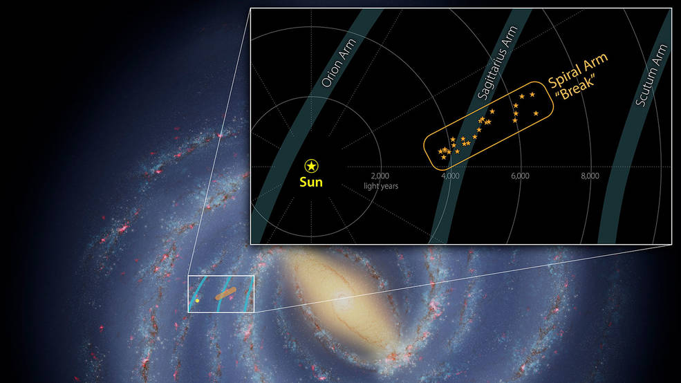 在銀河系的人馬座臂上發現了一群恆星和恆星形成雲。顯示結構的大小和太陽的距離，每個橙色星形表示恆星形成區域，其中可能包含數十到數千顆恆星。 圖 : 翻攝自NASA/JPL-Caltech