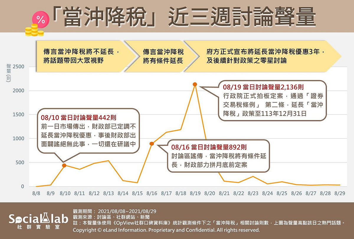 《Social Lab社群實驗室》這次透過《OpView社群口碑資料庫》追蹤最近三週內「當沖降稅」話題的網路聲量表現，引爆兩派股民熱議。 圖：《OpView社群口碑資料庫》提供