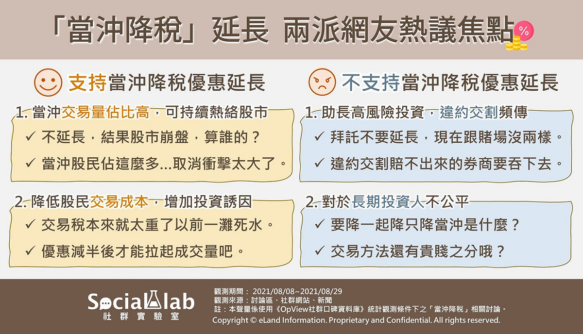 當沖降稅延長 兩派網友熱議焦點。 圖：《OpView社群口碑資料庫》提供