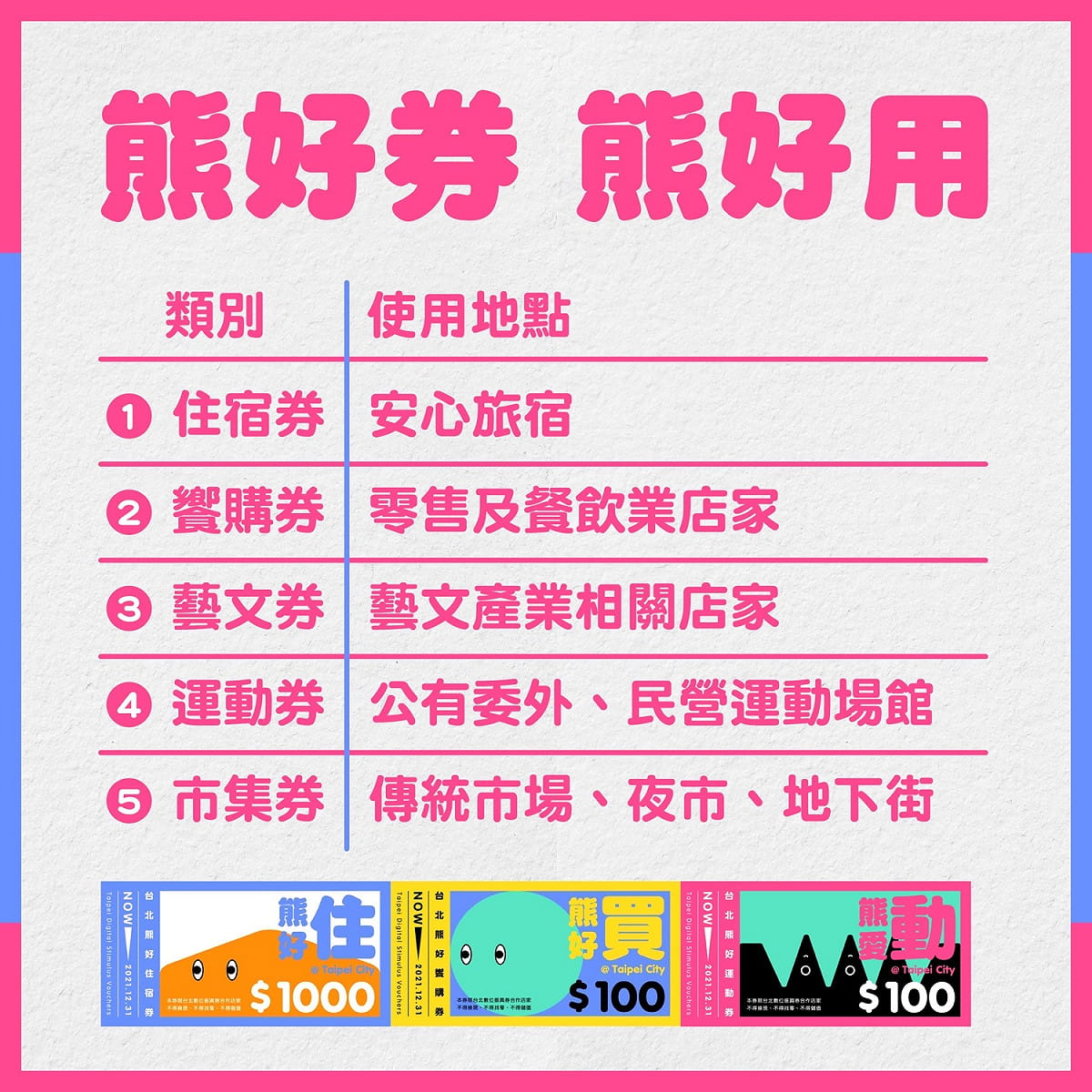 台北熊好券使用類別。 圖：台北市政府 / 提供