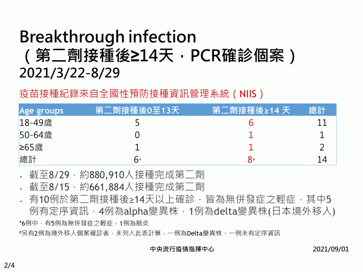 國內本土突破性感染數。 圖：指揮中心／提供