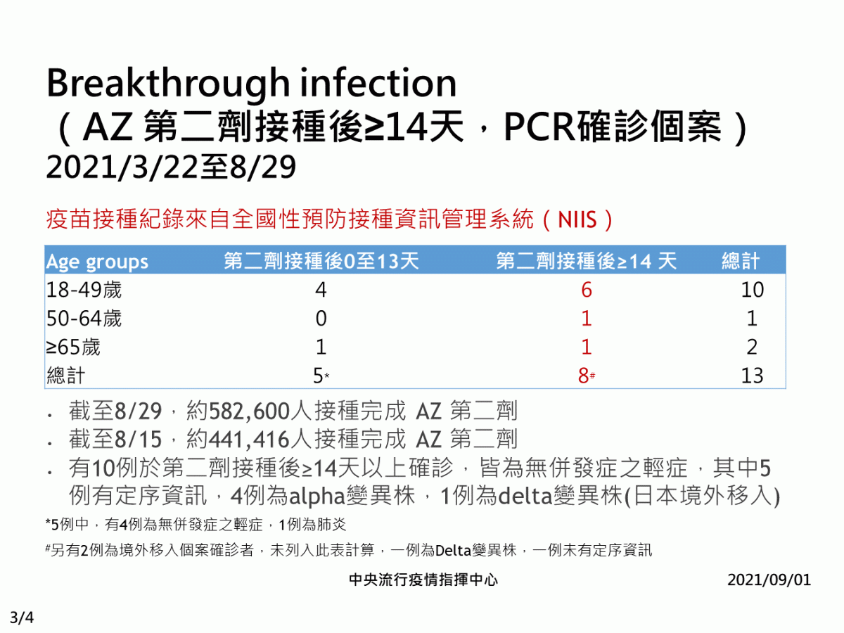 AZ疫苗施打後，出現8例本土突破性感染。 圖：指揮中心／提供