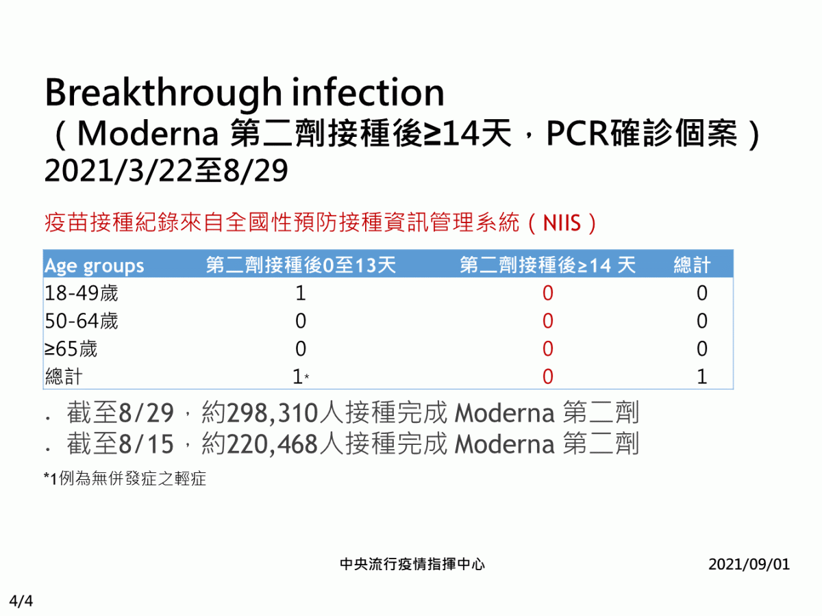 莫德納疫苗目前尚未出現本土突破性感染。 圖：指揮中心／提供