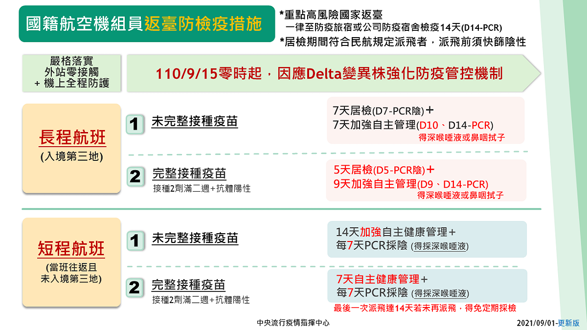 指揮中心公布新航空機組員返台防疫措施。 圖：指揮中心／提供