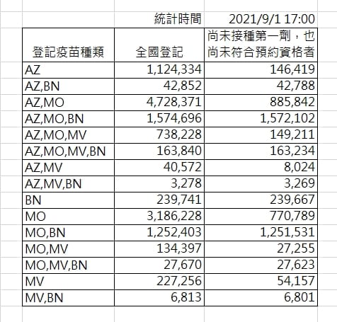 截至今日下午5時，國內疫苗登記意願總表。    圖：指揮中心／提供