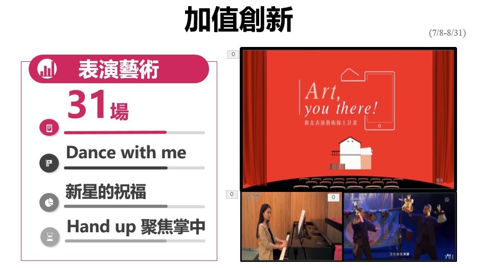 因應疫情，活動轉型線上，改變了民眾參與藝文活動的方式，也因居家，民眾對於線上藝文服務的需求明顯增加，各類線上活動參與人次、瀏覽人數及觸及率較往年倍增。 圖：新北市文化局提供