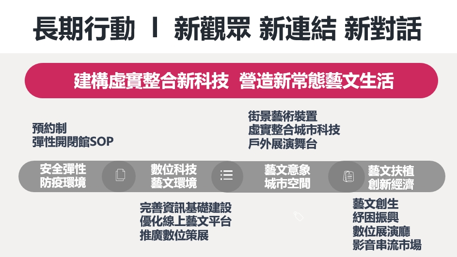 創造新觀眾新連結新對話 建構虛實整合新科技  營造新常態藝文生活。 圖：新北市文化局提供