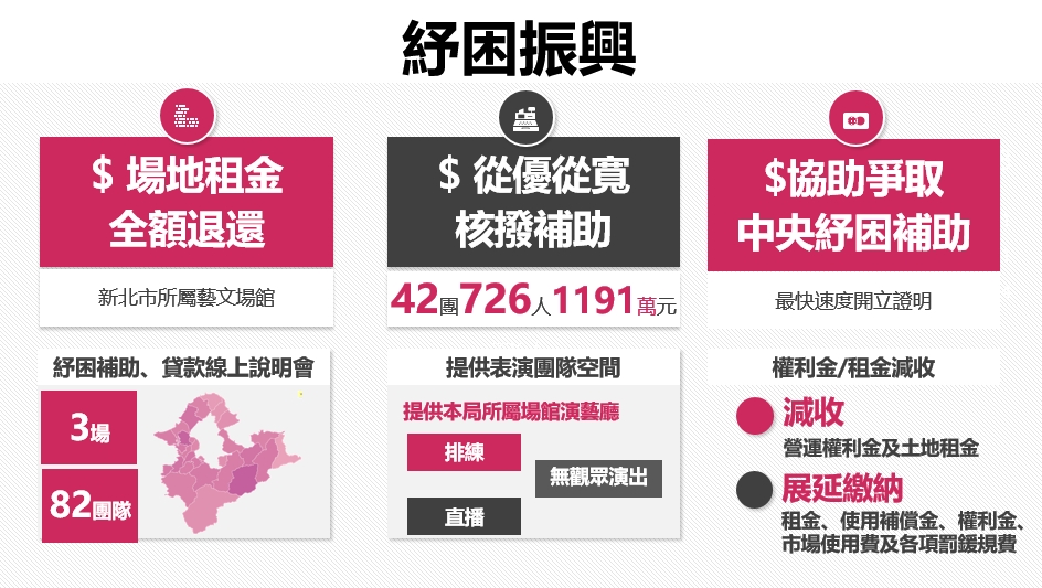 臺灣面對疫情的衝擊透過各項行動因應方案、恢復的策略，降低對文化工作者的衝擊與損失。 圖：新北市文化局提供