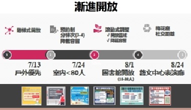 藝文場館在嚴守各項防疫作為，持續落實各項防疫措施的基礎上，採階梯式漸進開放。 圖：新北市文化局提供
