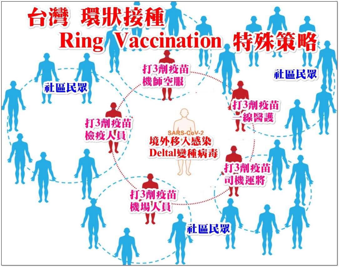 潘建志今（2）日建議，第一線工作人員有必要先打第3劑疫苗，完成環狀接種，建立「人肉免疫防火牆」。 圖：翻攝潘建志臉書