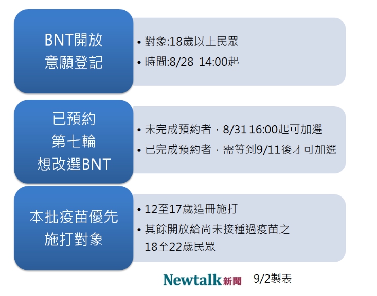 BNT疫苗預約及施打對象。 圖：新頭殼製表