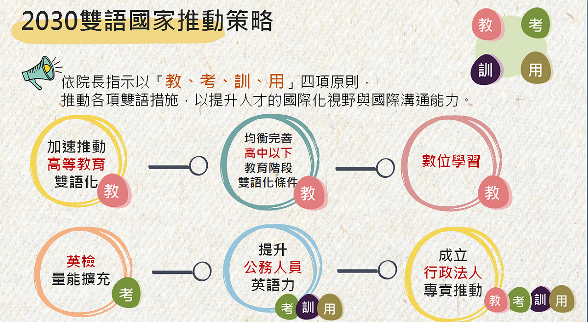 2030雙語國家推動策略。 圖：國發會提供