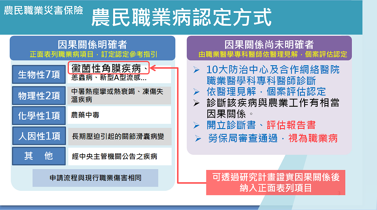 農民職業病認定方式。 圖：農委會提供