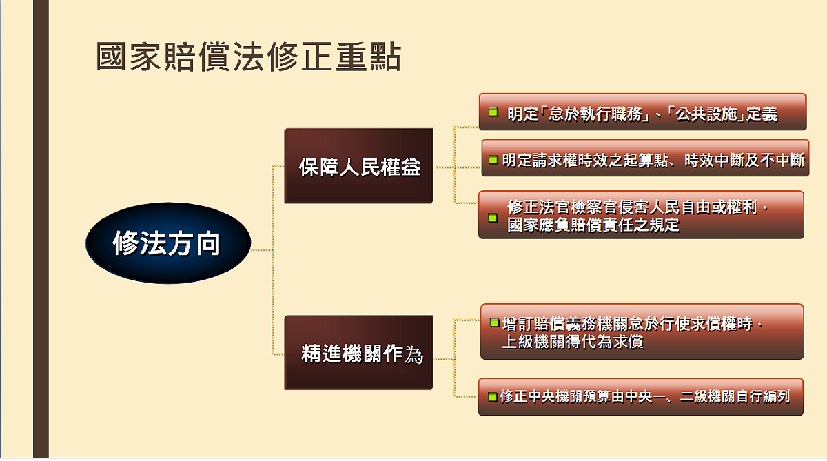 國家賠償法修正重點。 圖：法務部提供